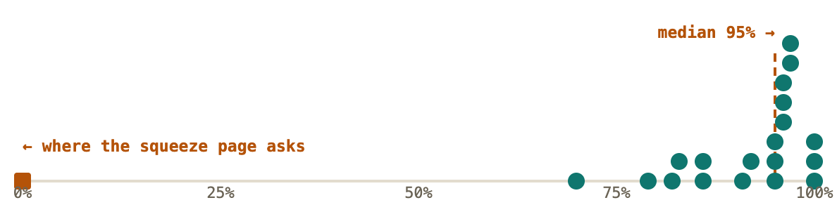 Dot plot of email-gate position as % of quiz depth across 19 captured funnels: dots cluster from 70% to 100% with a median at 95%; the left two-thirds (0–70%, where squeeze pages ask) is empty.
